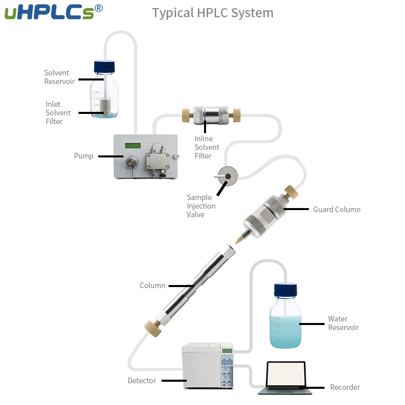 HPLC system diagram